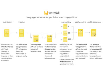 How Writefull’s language services are integrated into workflows.