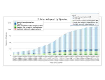 OA policies adopted by institutions