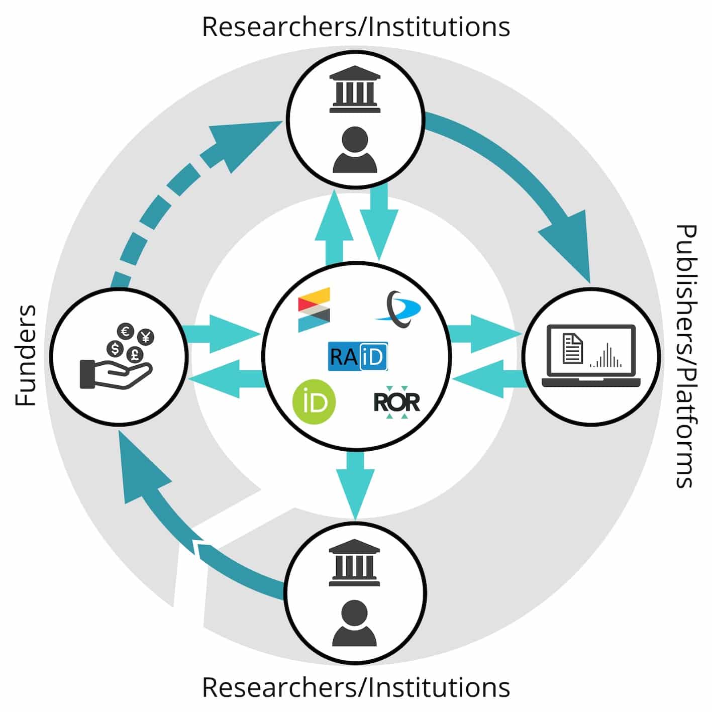 research infrastructure