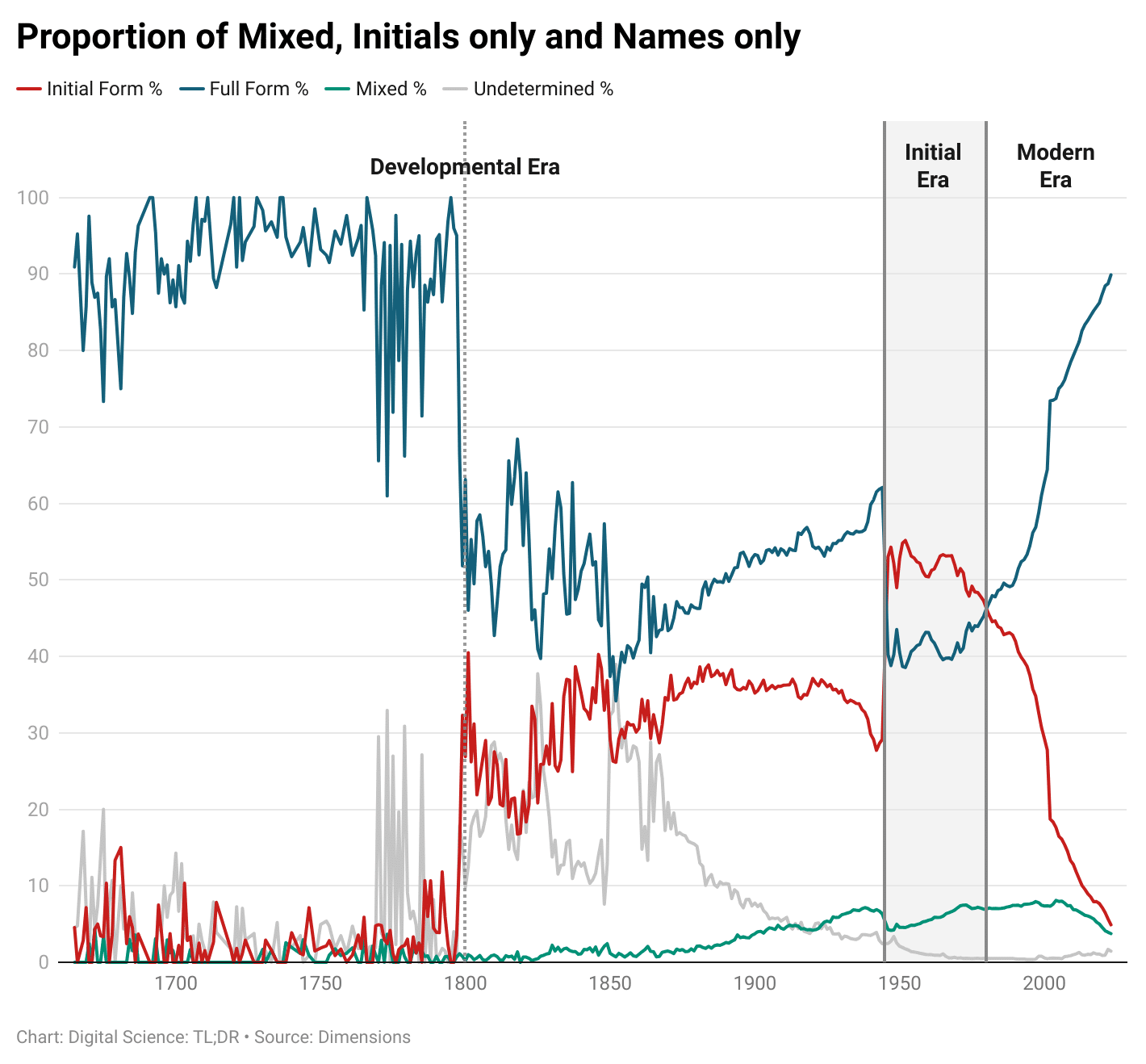 The Rise and Fall of The Initial Era